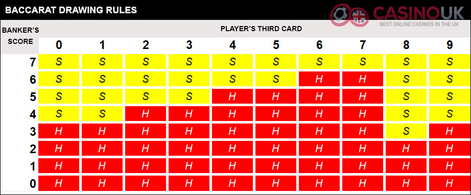 casinositesuk.com Baccarat Drawing Rules