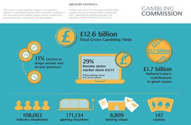 UK Gambling Commision: Consumers and Gambling Infographic